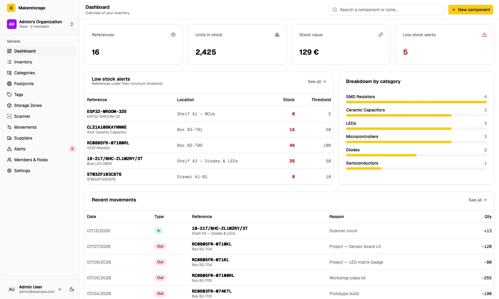The Makerstorage dashboard: stock totals, low-stock alerts, a breakdown by category and recent stock movements.